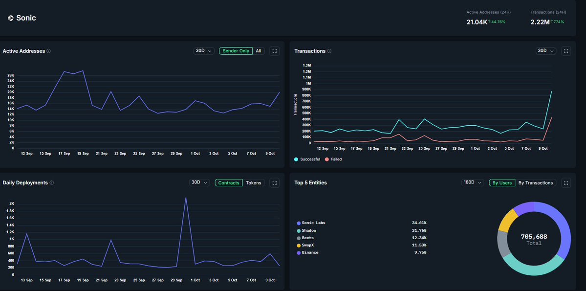 mark_kh_'s tweet image. 📊 Sonic @SonicLabs $S Network Stats (24h)
⚡ 2.22M transactions (+774%)
👥 21K active addresses (+44%)
Price might fall, but the data doesn’t.
 Sonic Network is growing. 🚀🌊
👉 Numbers don’t lie — like &amp;amp; retweet if you’re still holding strong $S! 💎
#Sonic #S #DeFi…