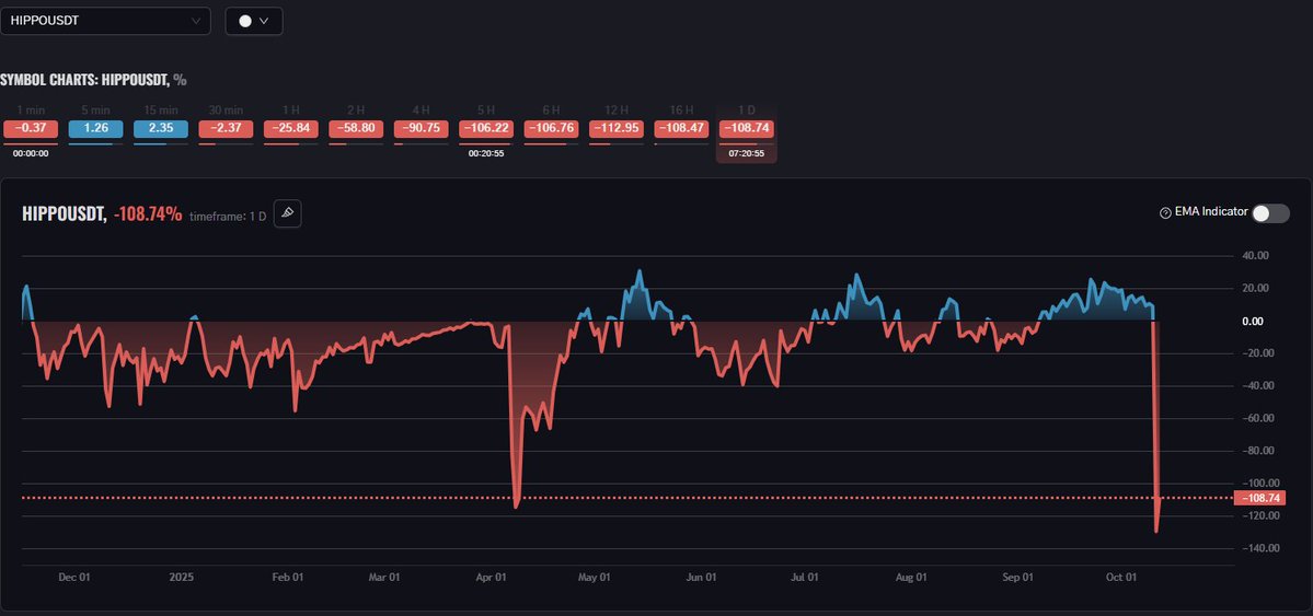 EMAMA_Terminal's tweet image. $HIPPO
⚡️ Overcome the most significant negative deviation in the entire history of the ticker