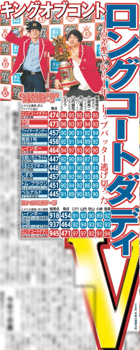 hochi_tkyhensei's tweet image. 10/12付 #スポーツ報知 #キングオブコント
👑 #ロングコートダディ 第18代キング👑
2年連続4度目の決勝でついに悲願成就🎉
1点差で準優勝から1年___
トップバッターから総合8点差つけての圧勝に抱き合いながら喜びを分かち合いました✨
#ロコディ #堂前透 #兎 #キングオブコント2025