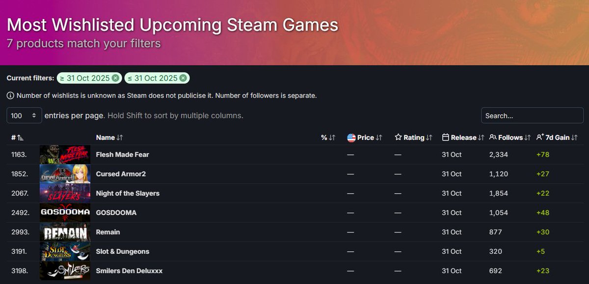 This is pretty neat! 🩸Flesh Made Fear 🩸is the most wishlisted game on Steam that is releasing on Halloween day! 🤓What does that mean? IDK 🤷‍♂️ but it's still neat!

#indiegame #indiegamedev #PSX #Survivalhorror