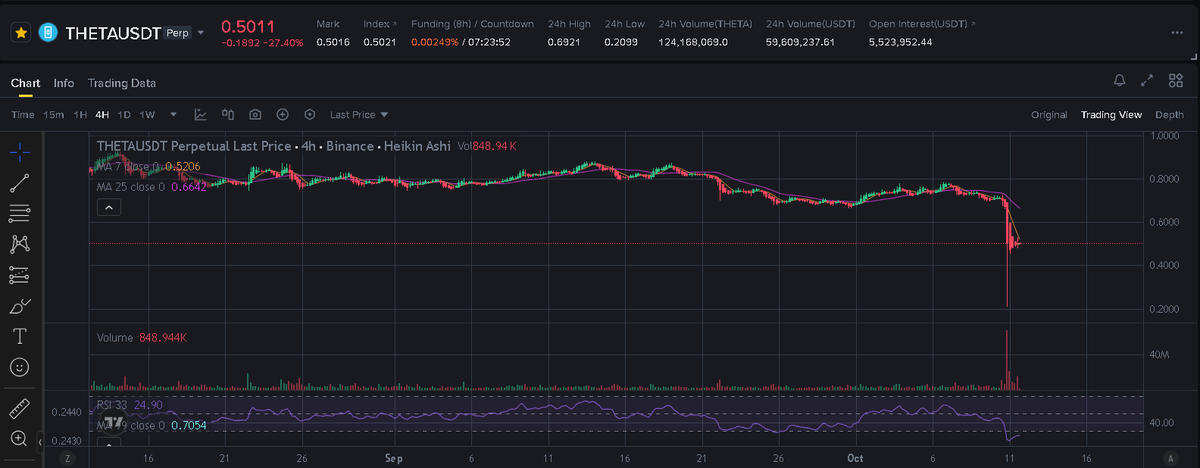 BahadirKilic11's tweet image. With such high volume on #Binance  and no sales, how could #Theta drop this much? Is this manipulation or just an anomaly?
.
.
.#CryptoManipulation #Theta #Binance #CryptoMarket #PriceDrop #CryptoAnomaly #TradingQuestions #MarketManipulation #CryptoVolatility #ThetaDrop
