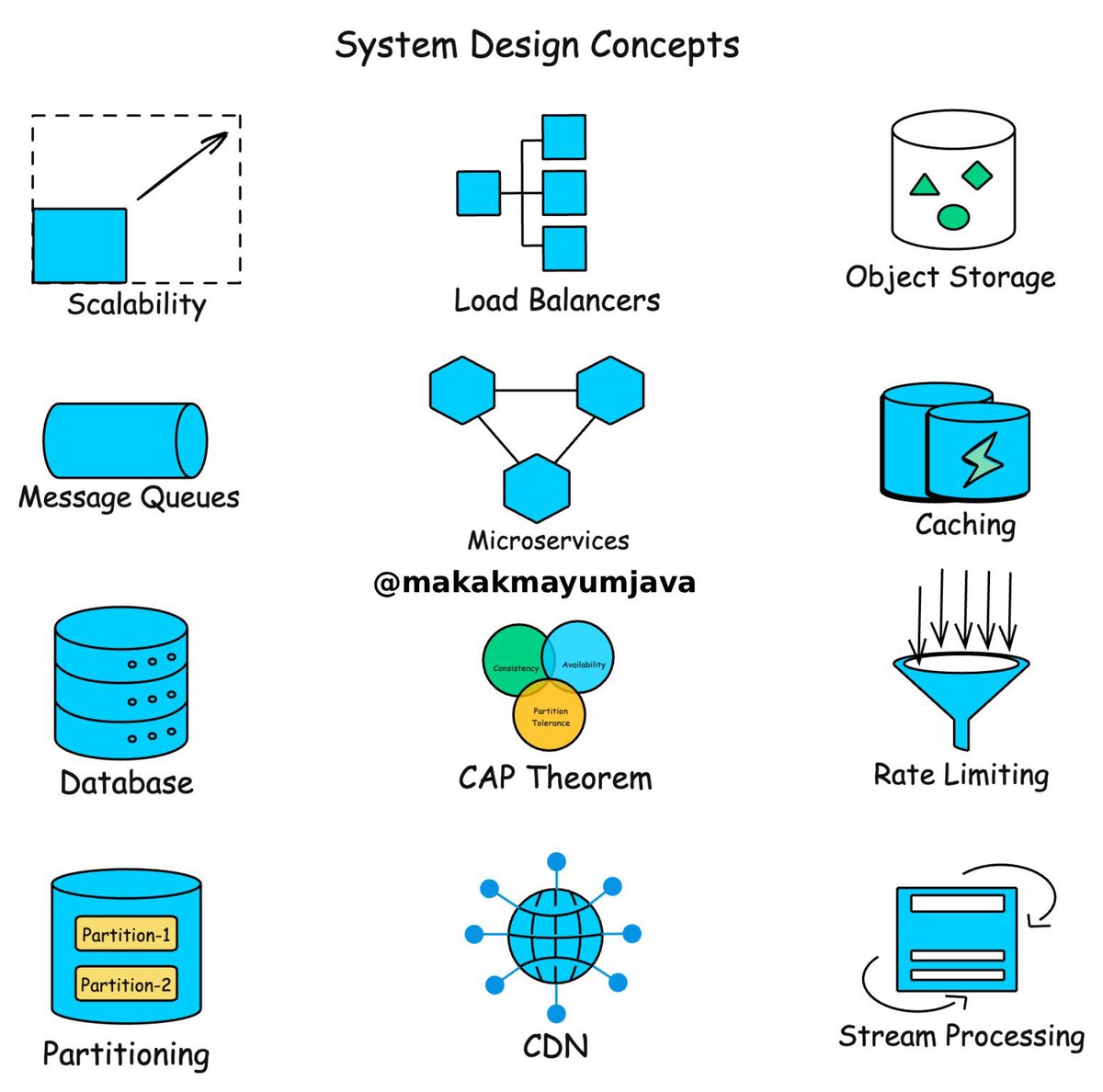 makakmayumjava's tweet image. As a Java/backend engineer, at one point these system design concepts become inescapable. Understand these concepts properly to be a better engineer and also to perform better during interviews:
→ APIs (Application Programming Interfaces): A set of rules and protocols that…