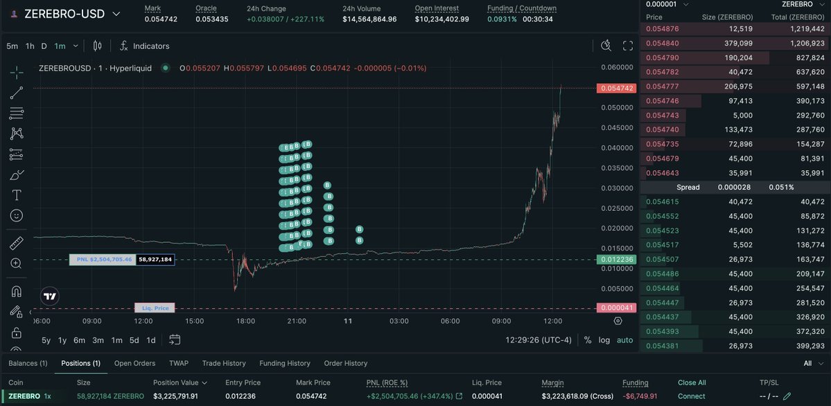 HyperliquidNews's tweet image. Binance insiders are reportedly long on $ZEROBRO (direct link to the wallets that attempted the $JELLYJELLY exploit).
With current profits exceeding $2.3 million.

s/o @mlmabc