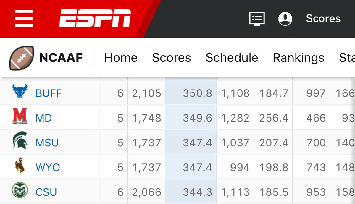 tresfears's tweet image. Checking how the MSU offense stacks up nationally… you’ll never guess whose offense is right there with them #ghosts