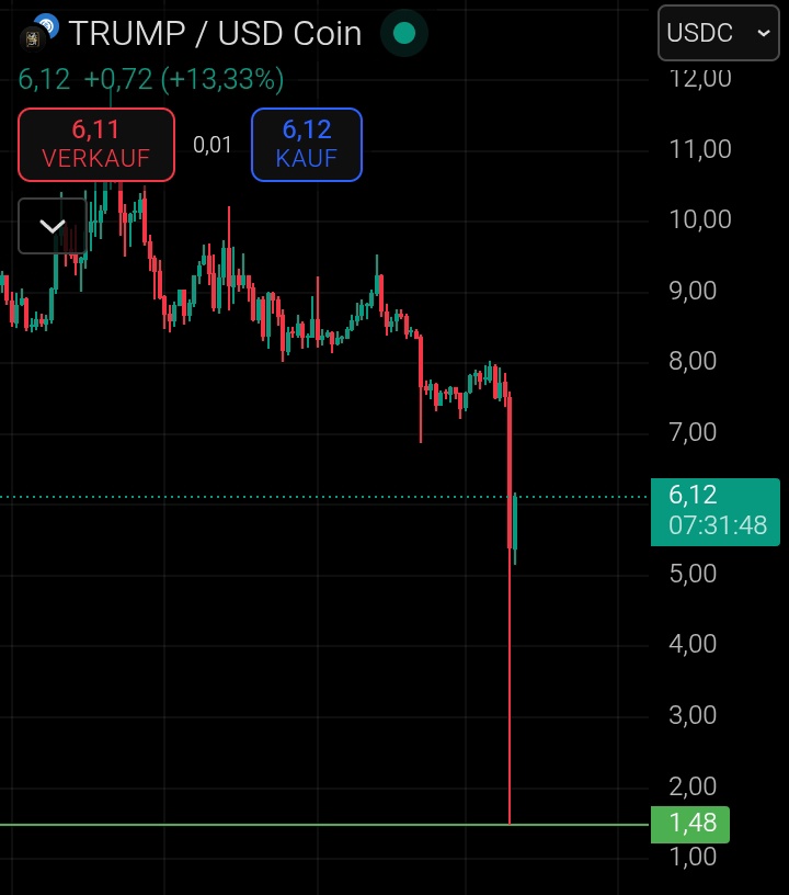 Krypto_NPC's tweet image. $TRUMP ist gestern nach #Trump&apos;s Zollankündigung gegen #China um -80,32% auf ein krasses AllzeitTIEF ($1.48) gefallen 💥📉 Schon irgendwie ironisch... #CryptoCrash #Binance #Crypto #Altcoins #Memecoins