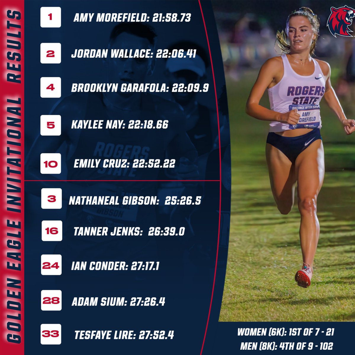 rsutfxc's tweet image. A Strong Conclusion to the Regular Season 🔥

The #23 women’s team and Morefield claimed victory; the men’s team finished 4th! 

Postseason competition will begin on Oct. 25 at the MIAA Cross Country Championship meet in Pittsburg, KS.

📰- tinyurl.com/3yu9j3xd

#BacktotheHill