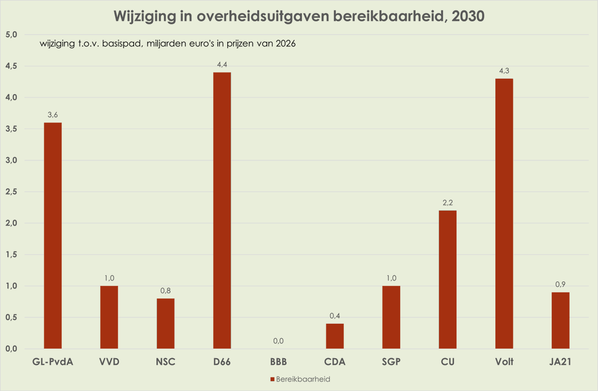 Opmerkelijk: BBB heeft een heel hoofdstuk in het verkiezingsprogramma over bereikbaarheid en infra, maar nul maatregelen in de doorrekening van het Planbureau. Mooie woorden in programma over Lelylijn, ov in de regio etc. maar er in de doorrekening geen cent voor uittrekken.