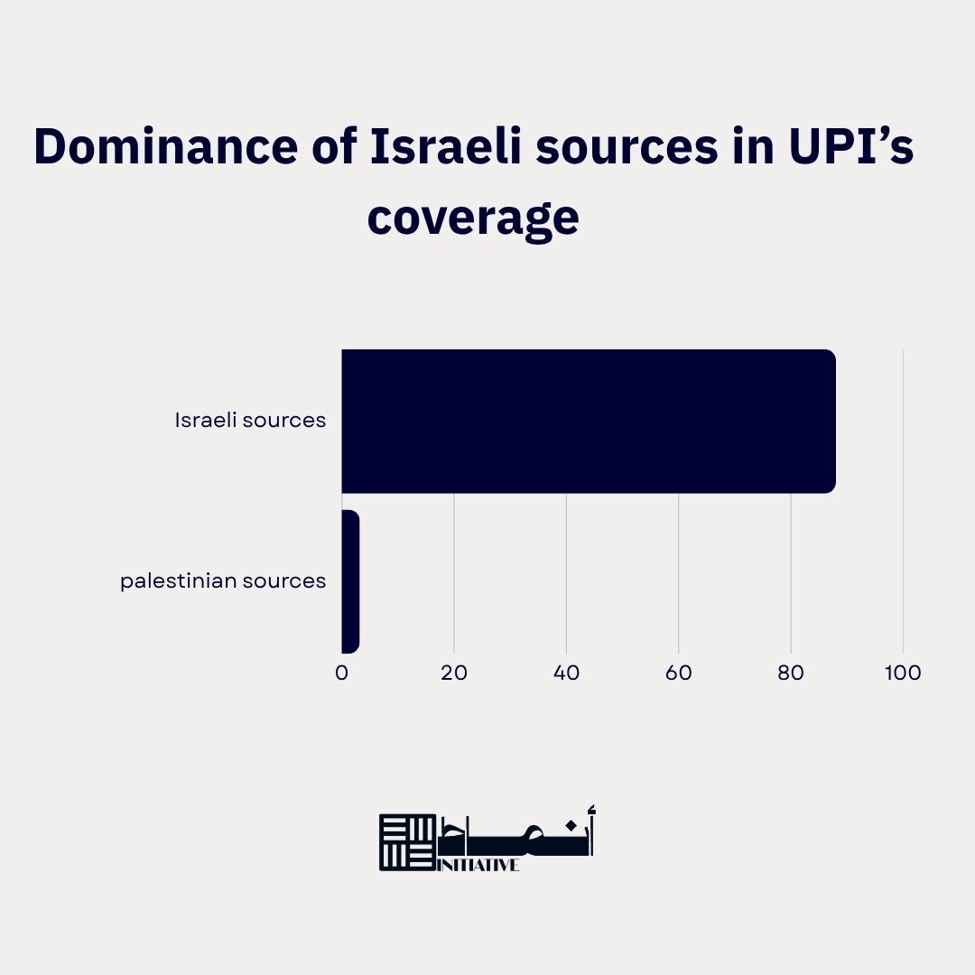 <a href="/SaheehMasr/">صحيح مصر</a> 📰 publishes an in-depth analysis revealing the dominance of Israeli sources in Western media coverage of the Gaza war, using Anmat database 🤖.
We’re proud to support journalists who uncover the patterns behind media narratives.
👇
bit.ly/3IDRne4