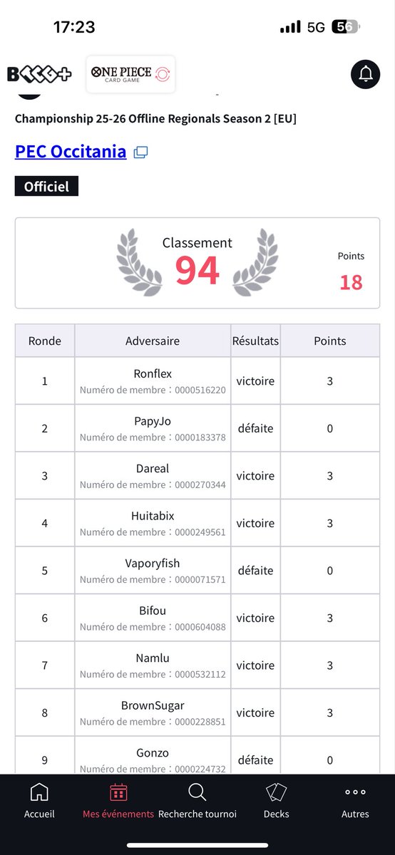 6-3 with Rayleigh in Lyon, could play better but it’s ok

Bonney 🟢 / 1st
Bonney 🔴 / 1st (big missplay)
Bonney 🟢 / 2nd 🎲
Sakazuki 🟢 / 2nd 🎲
Teach 🔴 / 2nd 🎲
Buggy 🟢 / 1st 🎲
Zoro 🟢 / 1st 
Zoro 🟢 / 1st 
Luffy GP 🔴 / 2nd 🎲