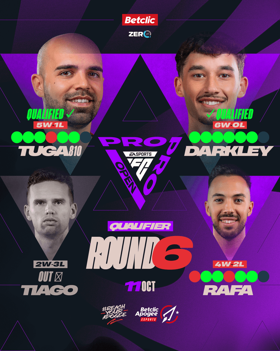 Betclic Apogee Esports (@betclicapogee) on Twitter photo Round 6 is done, only one remaining ⤵️
<a href="/Darkley_11/">Darkley11</a> 6-0 Top 1 right now
<a href="/RafaMonteiro09/">Rafa Monteiro</a> 4-2 and only once chance to qualify
<a href="/tuga810_/">Diogo Pombo</a> 5-1 Qualified ✅
#ReachYourApogee 🚀 Round 6 is done, only one remaining ⤵️
<a href="/Darkley_11/">Darkley11</a> 6-0 Top 1 right now
<a href="/RafaMonteiro09/">Rafa Monteiro</a> 4-2 and only once chance to qualify
<a href="/tuga810_/">Diogo Pombo</a> 5-1 Qualified ✅
#ReachYourApogee 🚀