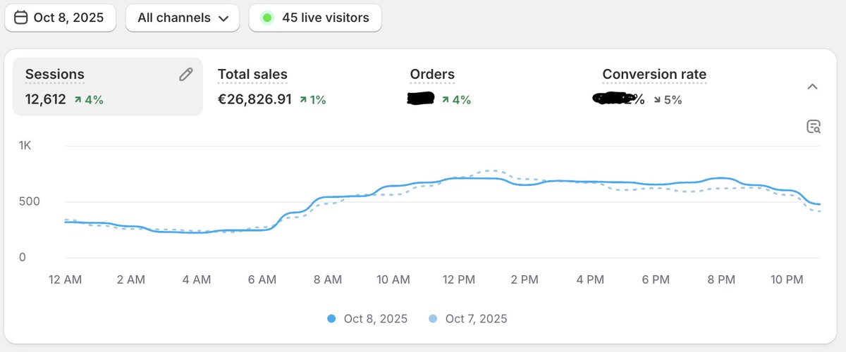 26k€/day - Monoproduit - Marché FR - Comment faire pour atteindre ces résultats ? 🧵