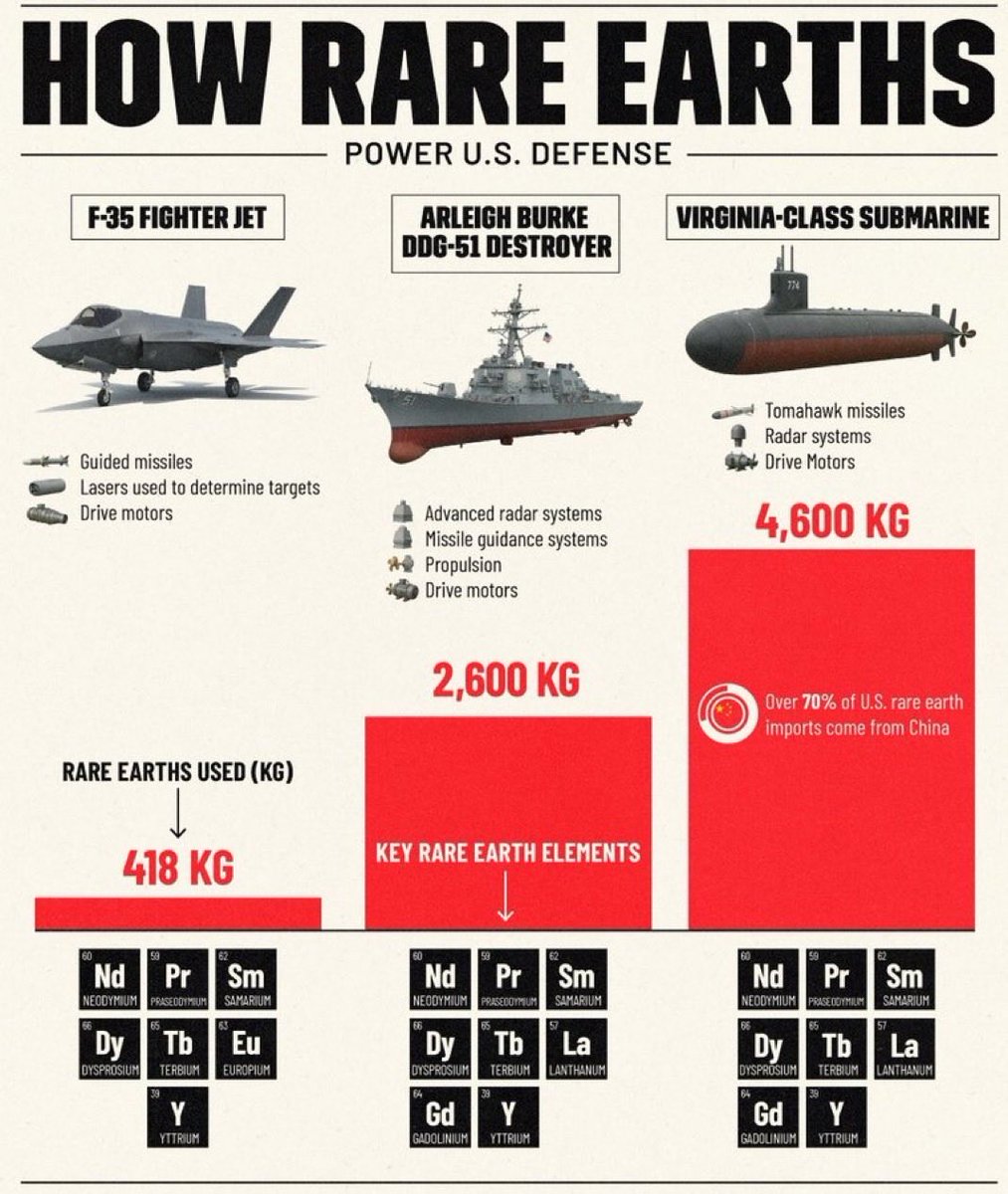 Why are Rare Earth Materials very important for the US 🇺🇸 ? 

I wonder why ..

#USA #China #rareearthmaterials
