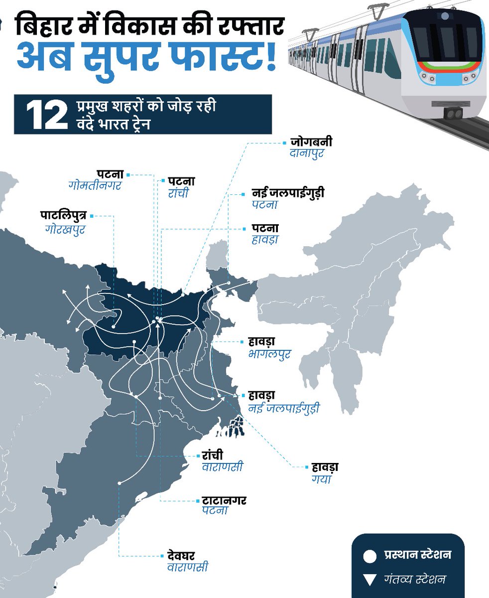 BJP4India's tweet image. बिहार में विकास की रफ्तार अब सुपरफास्ट! 🚅

12 प्रमुख शहरों को जोड़ रही है वंदे भारत एक्सप्रेस — जिससे पटना से पूरे पूर्वी भारत तक यात्रा होगी और भी आसान, तेज़ और आधुनिक।

📍 तेज़ रफ्तार कनेक्टिविटी
🌆 शहरों के बीच नयी आर्थिक ऊर्जा
🇮🇳 एक नए युग की ओर बढ़ता बिहार!