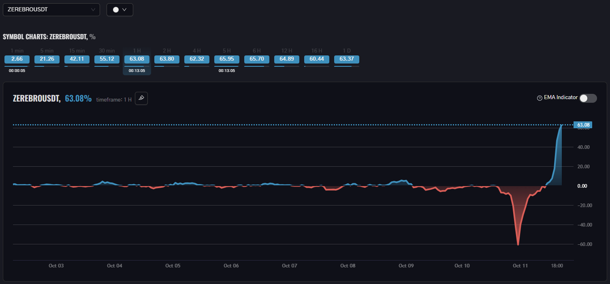 EMAMA_Terminal's tweet image. 🔥 Here are the TOP-4 coins that handle the dump the best among the coins available on Binance on 1H TF:
$ZEREBRO | $BEL | $XCN | $MAV