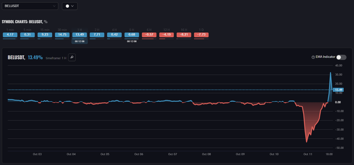 EMAMA_Terminal's tweet image. 🔥 Here are the TOP-4 coins that handle the dump the best among the coins available on Binance on 1H TF:
$ZEREBRO | $BEL | $XCN | $MAV