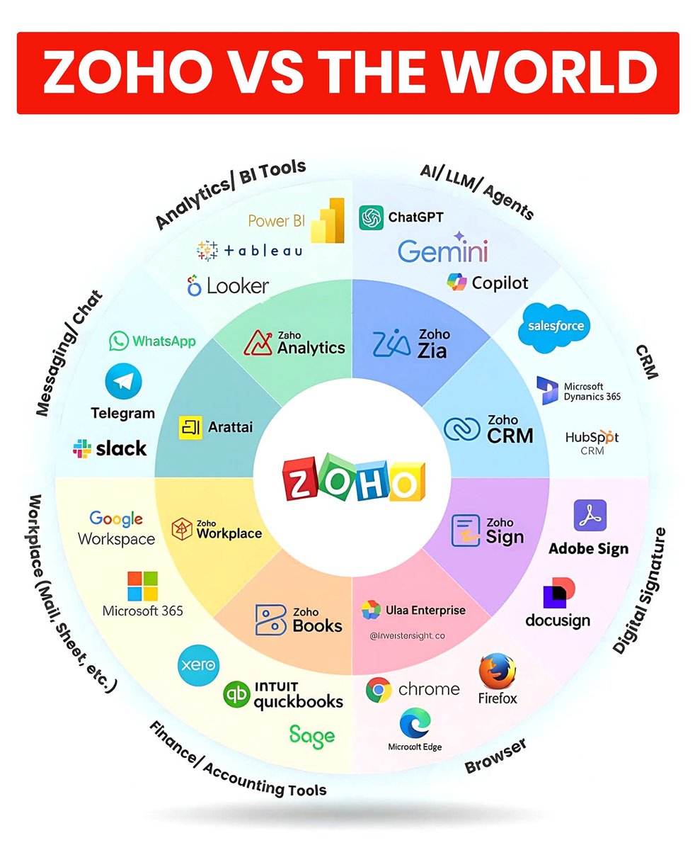 rvranjan2's tweet image. I have shifted from Google to zoho. to empower india. today I feel proud of incredible india. make in India.