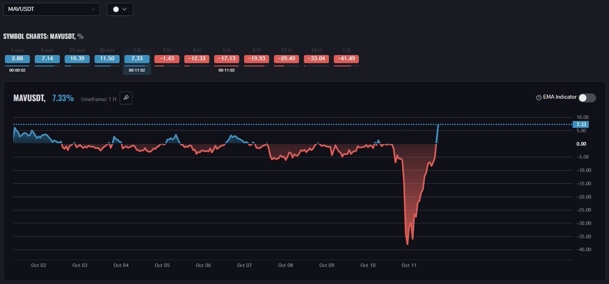 EMAMA_Terminal's tweet image. 🔥 Here are the TOP-4 coins that handle the dump the best among the coins available on Binance on 1H TF:
$ZEREBRO | $BEL | $XCN | $MAV