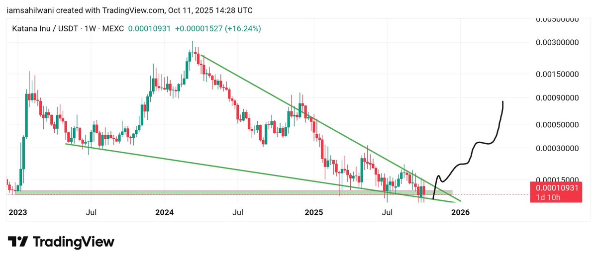 iamsahilwani_'s tweet photo. $KATA in multi month falling wedge ,showing strength here 

 Yesterday dip recovered fast ✍ 

Think it will move up coming months , can pull 10 x 50 x if we get solid #altrun

#GameFi #KATA #altcoin https://t.co/qCQL3xeETg