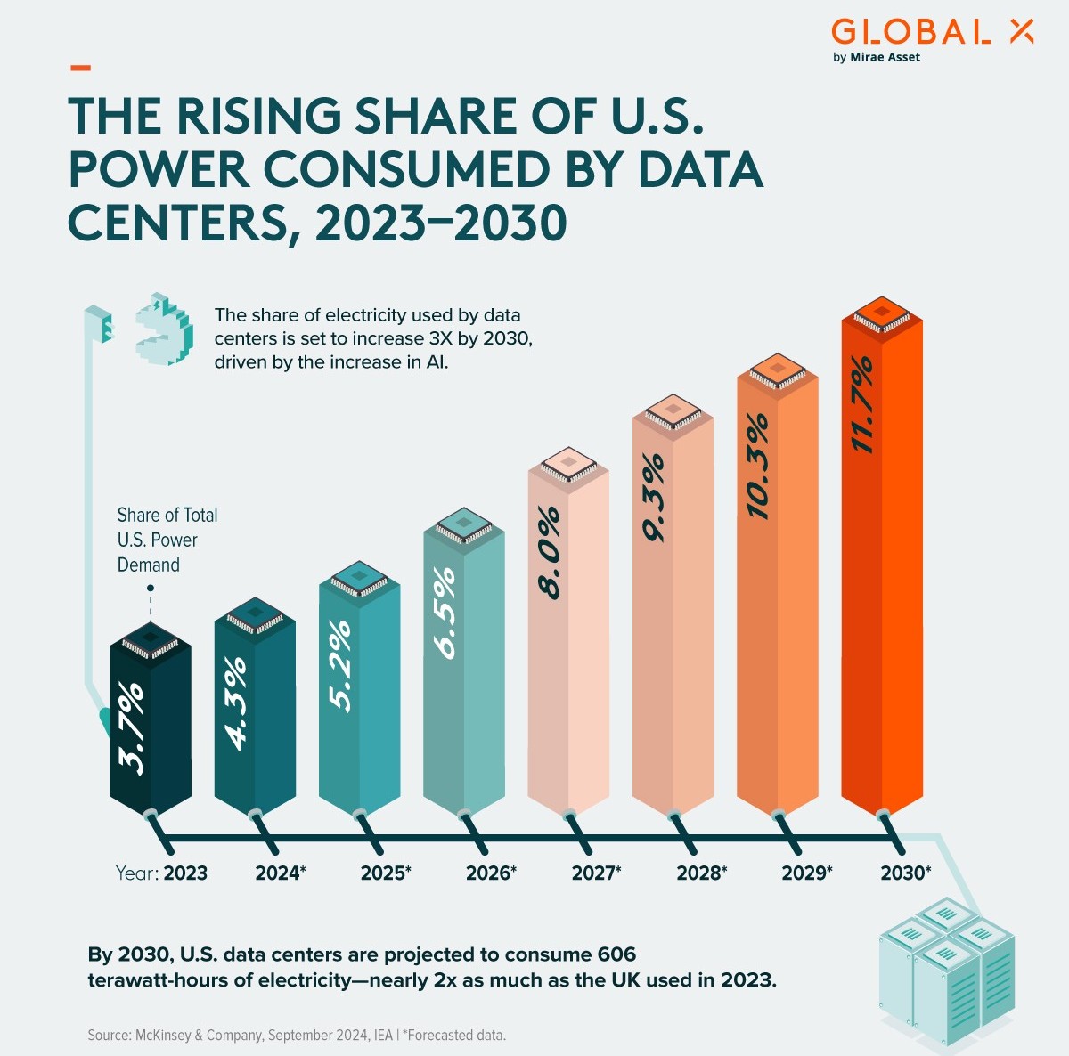 By 2030, U.S. data centers may use 11.7% of all electricity. Cloudsyte works with cities to map energy use and detect anomalies fast - protecting communities and making sure everyone benefits from our digital future.

#sustainability #datacenters #smartcities #AI