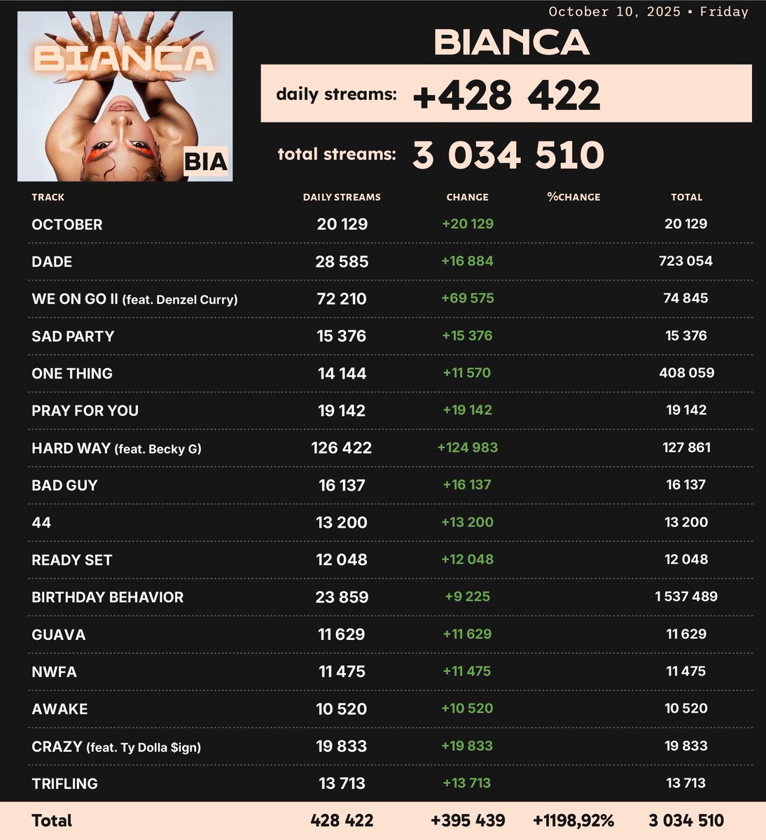Spotify_numbers's tweet image. BIANCA by BIA received 428,422 unfiltered streams on Spotify on October 10