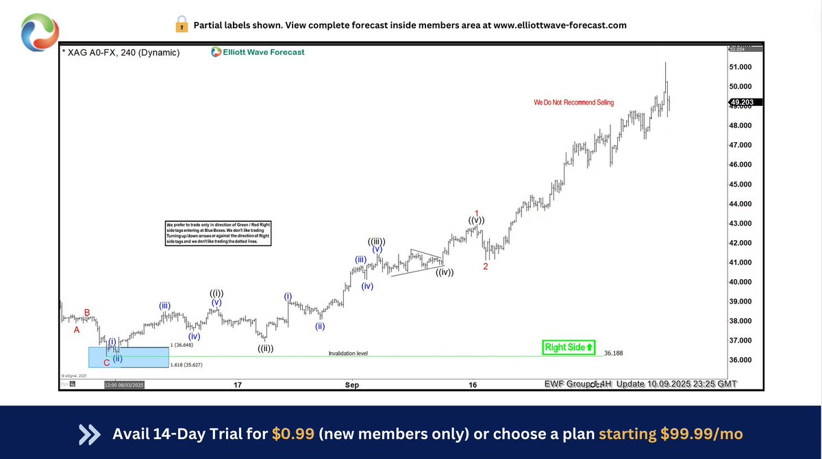ElliottForecast's tweet image. $XAGUSD completed its correction at 36.188 in the #Bluebox area as expected in late July—then surged over 30%!
The rally extends the bullish sequence from the April 2025 low and expected short term pullback to find support in 3m 7 or 11 swings.
#ElliottWave #Silver $SI_F