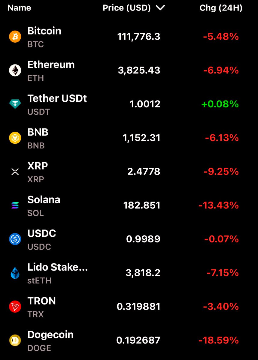 Geetu_Moza's tweet image. Bitcoin tumbles over 10%, altcoins bleed 15–30% as $19B gets wiped out in a massive liquidation after Trump slaps 100% tariffs on Chinese goods from Nov 1.
#TrumpTariffs #ChinaTariffs #tariffwar #BitcoinCrash