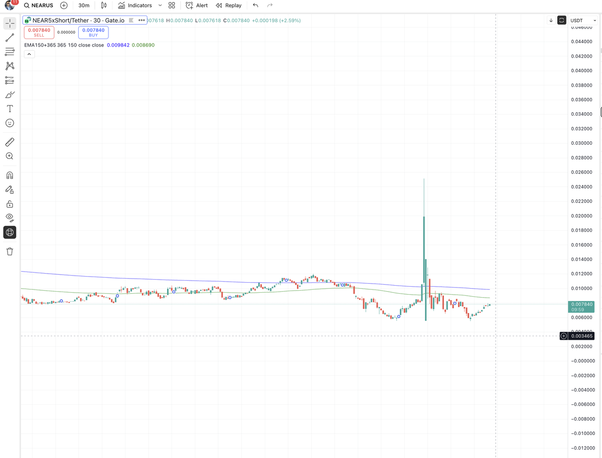 Magdo44's tweet photo. @kevinlee_gate So, If you bought 5 short token before crash you are not in profit now !!!!!! See the chart...tell me that THIS IS NOT SCAM ? CRAZY !!! https://t.co/Zw8wNqjEy2
