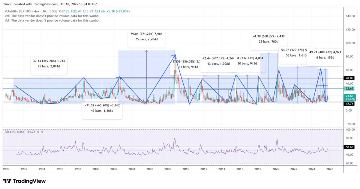 varunsahay's tweet photo. @TheOneLanceB @Qullamaggie @lx21 @TheShortBear the VIX needs to hit 32/ thats steam over, when its crosses 32 then it gets volcanic. The VIX baselines at 12 and steams at 32. We are 22. THAT PAIN today was my 32% gain. The Vix could gain another 50% but Trump will either ease it this weekend or let it flow next week aligning. https://t.co/Z5oD0ImonV