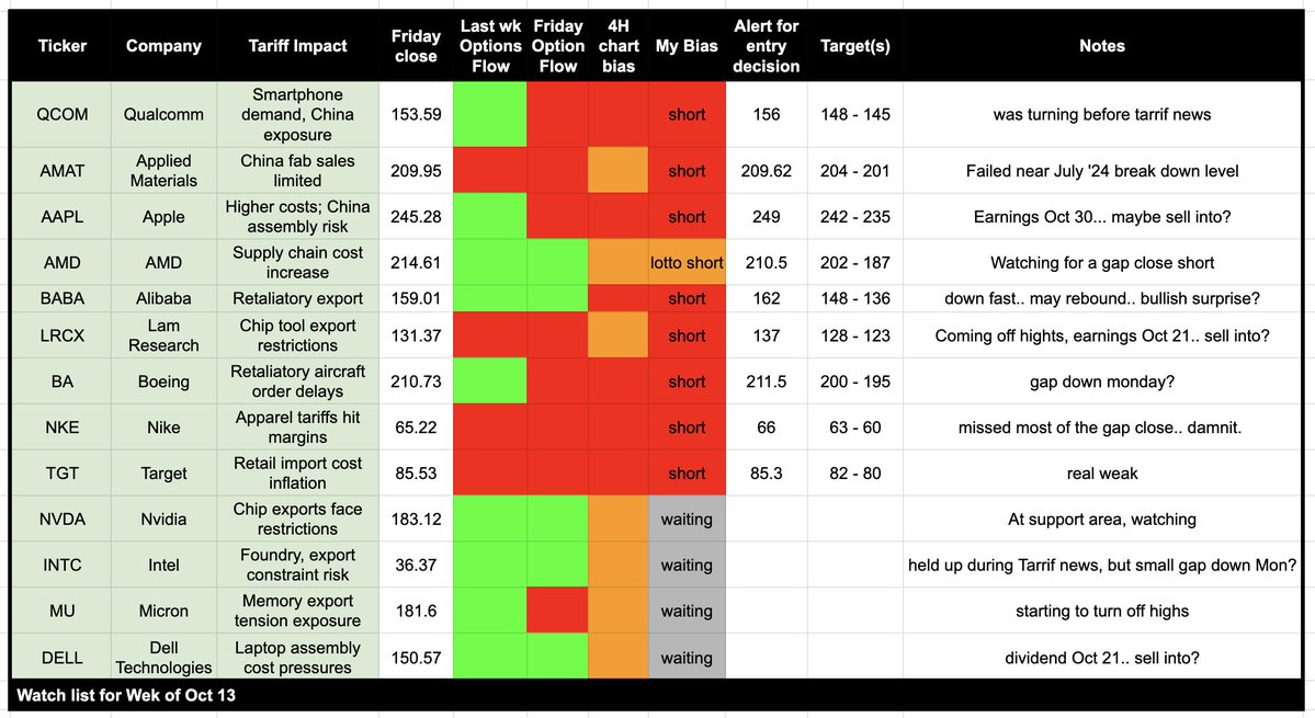 profitnotion's tweet image. Just to stay on point, will start sharing my weekly watch list for options trades.
I'm usually in the 0 to 5 DTE range.
This is my starting list for the week, will add or remove as price and news progresses.
I'm aware of the possibility of a quick bullish reversal at any…