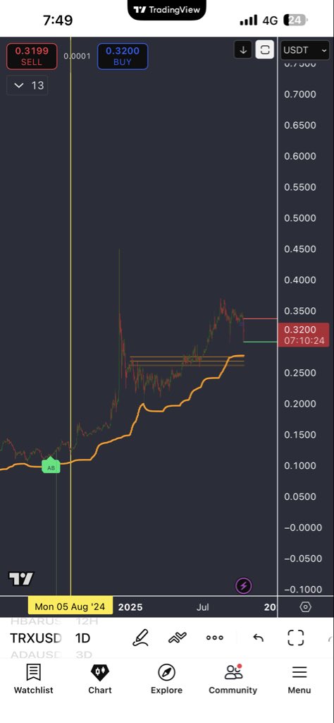 Ali_Mooll's tweet image. 🚀 The crypto market is preparing for a historic breakout.
Buy the bottom — and you’ll witness prices you’ve never imagined.

Every great rally started from disbelief.
Look back at Mon – 05 Aug 2024 —
the moment when smart money entered quietly.

Focus on the strong ones: BTC,…