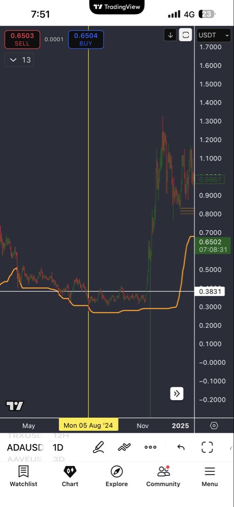 Ali_Mooll's tweet image. 🚀 The crypto market is preparing for a historic breakout.
Buy the bottom — and you’ll witness prices you’ve never imagined.

Every great rally started from disbelief.
Look back at Mon – 05 Aug 2024 —
the moment when smart money entered quietly.

Focus on the strong ones: BTC,…