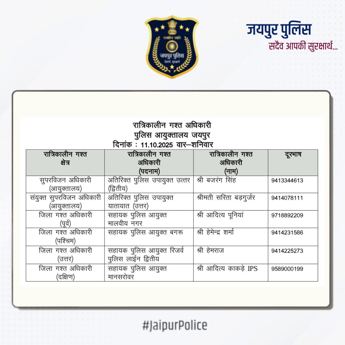 jaipur_police's tweet image. उक्त अधिकारियों की रात्रिकालीन गस्त 12 AM से 5 AM तक रहेगी। रात्रि में किसी प्रकार की सहायता के लिए उक्त अधिकारियों से संपर्क कर सकते हैं। आपकी सुरक्षा हमारी प्राथमिकता है। #JaipurPolice #NightPatrolNumbers #StaySafe