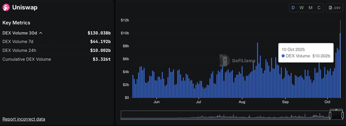 Uniswap hits all-time high of $10bn trading vol on the daily