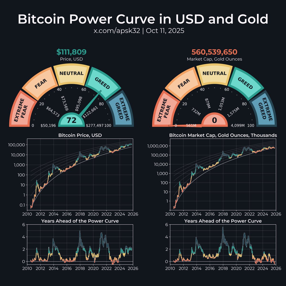 apsk32's tweet image. I&apos;ll let you make your own conclusions, but I will offer one perspective. If gold has been asleep for the entirety of Bitcoin&apos;s short life, then the BTC/GOLD trendline isn&apos;t breaking, it&apos;s finally being defined.