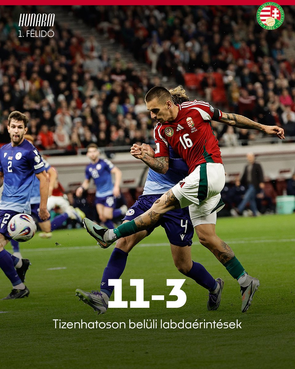 MLSZhivatalos's tweet image. A labdabirtoklásban (73.8 % – 26.2 %) és a tizenhatoson belüli labdaérintések számát tekintve is fölényben van a magyar válogatott @OfficialArmFF ellen az első félidőt követően a vb-selejtezőn.
#HUNARM