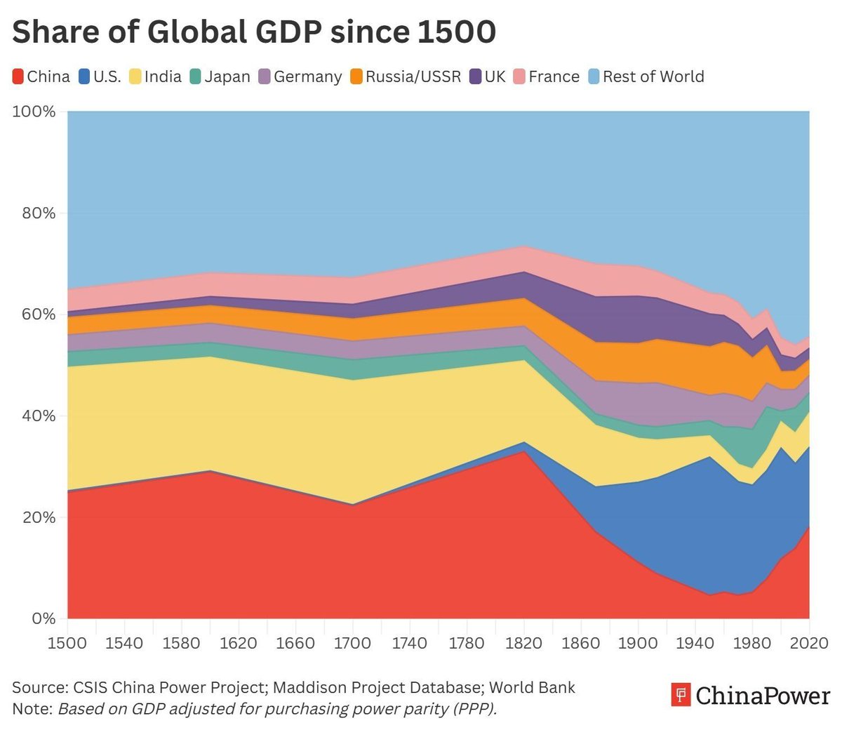 ChinaPowerCSIS's tweet image. For centuries, China accounted for around 30% of global GDP, but that changed rapidly as new centers of economic power emerged. Explore our tracker to learn how China’s share of global economic output evolved over time: buff.ly/ZJjIARW