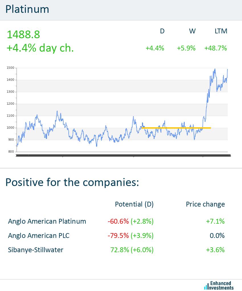 eninvs_com's tweet image. #commodity  $ANGPY  $AAL  $SBSW 

eninvs.com/commodity.php?…

Today Platinum is going up strongly (+4.4%), which positively affects following players