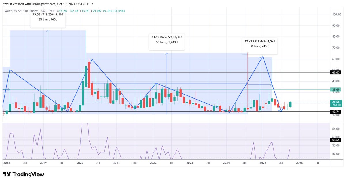 varunsahay's tweet photo. @KobeissiLetter The VIX is the solution https://t.co/3EPqUBwTwX