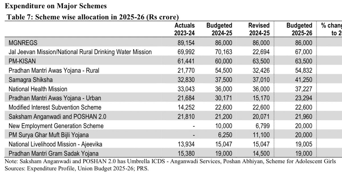 UPSC_Notes's tweet image. Union Budget 2025-26

Scheme Wise Fund Allocation 

#UPPCS