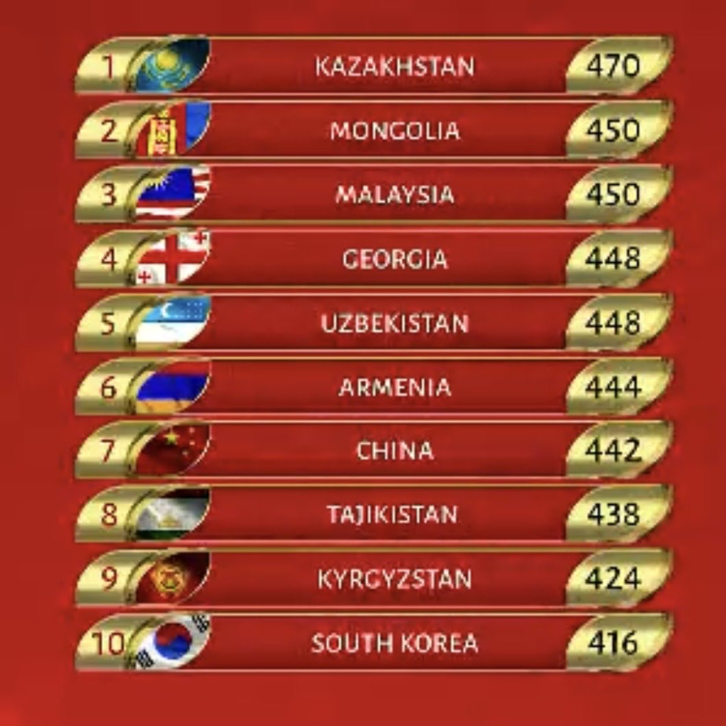 #SilkWayStar Episode 4 Final Ranks

South Korea (Kandis) is currently in 10th place with 416 points

#Kandis #캔디스
