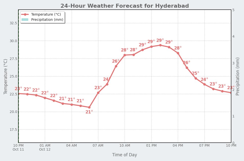 HyderbadWeather's tweet image. Good Evening, Hyderabad! 👋
It&apos;s currently 22°C (feels like 23°C) with overcast clouds.
Tomorrow: Scattered Clouds, with a high of 29°C.
#weatherupdate #Hyderabad #Cloudy #WeekendWeather