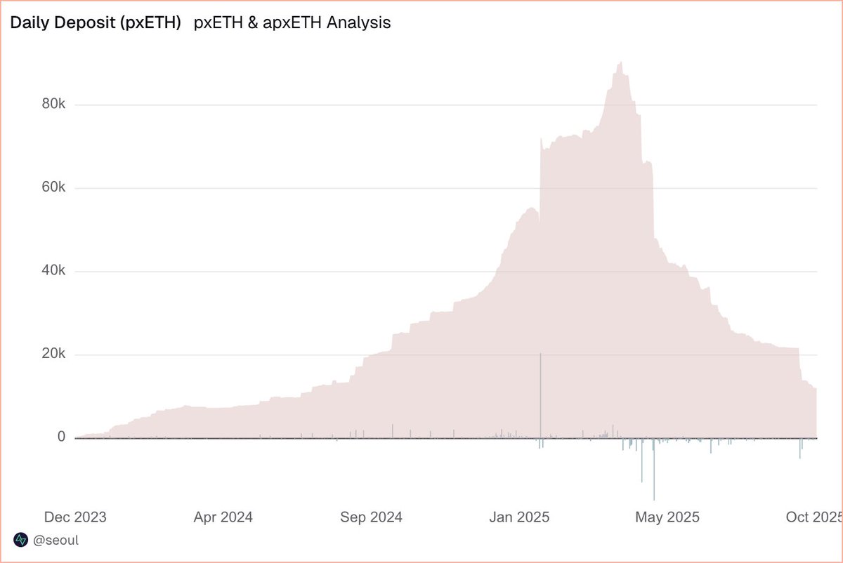sealaunch_ @plumenetwork acquires @dinero_xyz (ipxETH/pxETH/apxETH).  Current stats: 8,832 ETH staked across 276 validators (0.0267% share),  12,100 pxETH, 6,950 apxETH; apxETH ~5.5% APY with 1.6× multiplier. This  brings institutional ETH/BTC/SOL staking ...