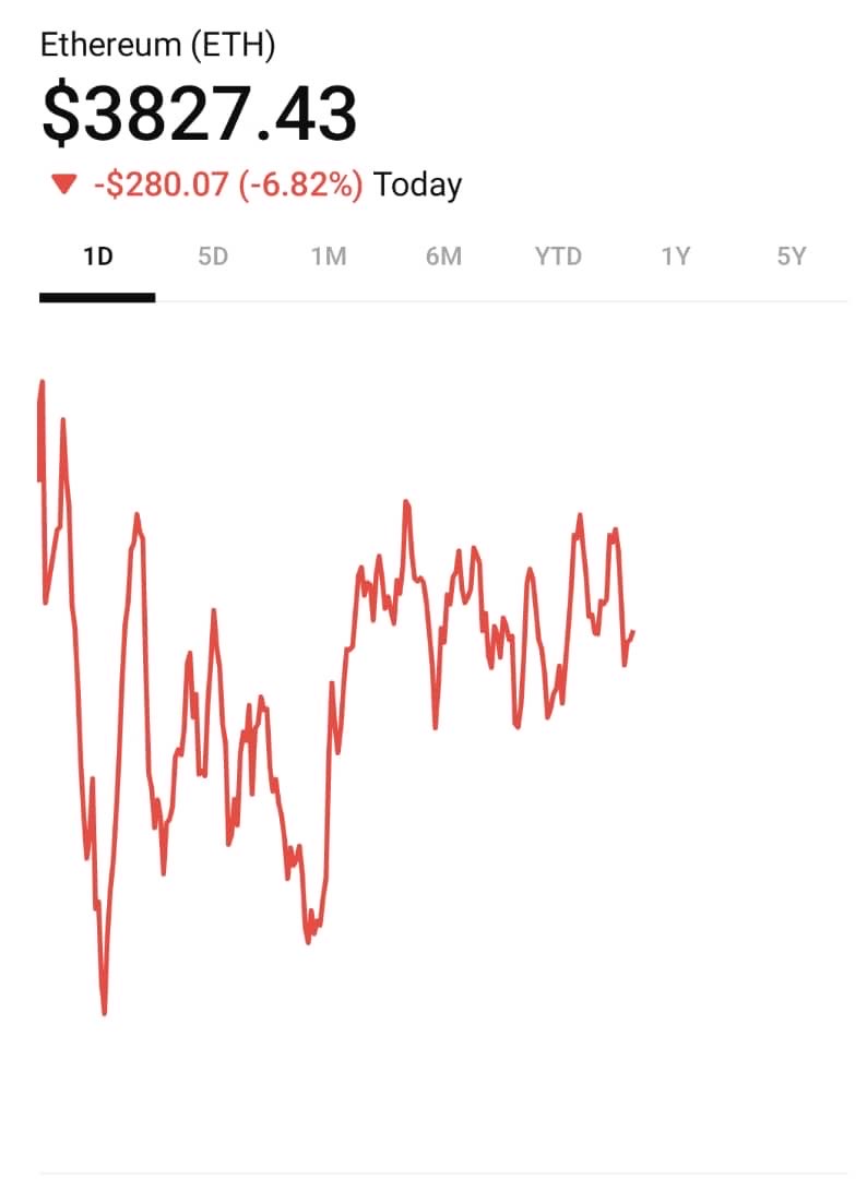 Jasminetradele's tweet photo. 📊 Crypto Market Snapshot

Bitcoin (BTC): ~$111,833 — down ~5.7% from previous close

Ethereum (ETH): ~$3,827 — down ~6.8% from previous close

The broader crypto market is also in a slight decline; total market capitalization is hovering around $3.9 trillion. #CryptoTrading #Bitcoin #Ethereum