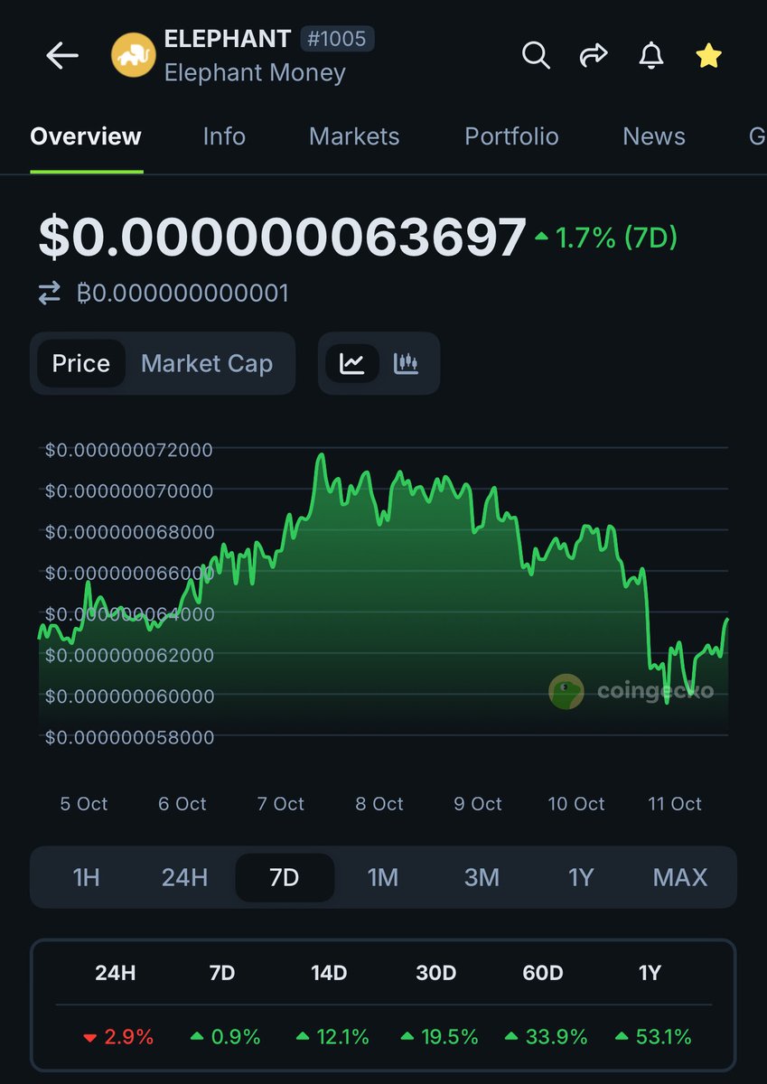 ElephantStatus's tweet image. This is why we have ELEPHANT on @BNBCHAIN with over $50M in locked onchain liquidity.

@cz_binance Please take a look, we are over 4 years old.  It would be nice if we could trade spot on @Aster_DEX so the community could avoid 10% transfer fees (old warchest tech)
