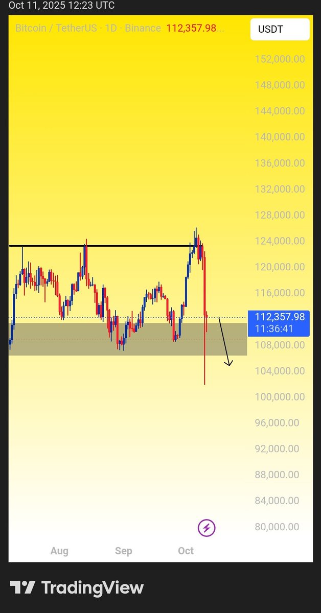 CryptoByHarry's tweet photo. $BTC

One more shakeout likely incoming ⚠
.
Price could fill half the wick — or even the full wick before any real bounce 📉
.
Stay patient, let the market do its cleanup first 😎

More details in our Telegram channel : 👇
[  https://t.co/yl09TFOFHf  ]

#Bitcoin
#crash https://t.co/g0yWbjmUVq