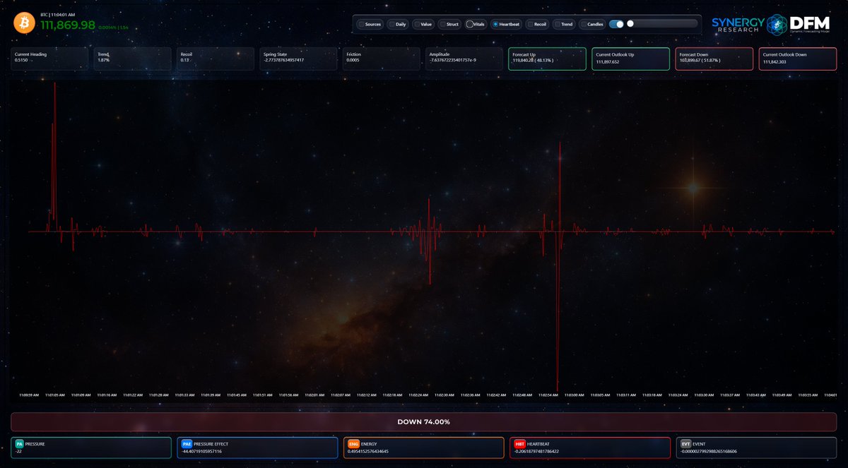 The Synergy DFM ( Dynamic Forecasting Model ) is like an oscilloscope for any system. It is both predictive and forensic. It allows you to view volatile markets like Bitcoin $BTC through a completely different lens. It does this without any historical data. No AI. No orderbook