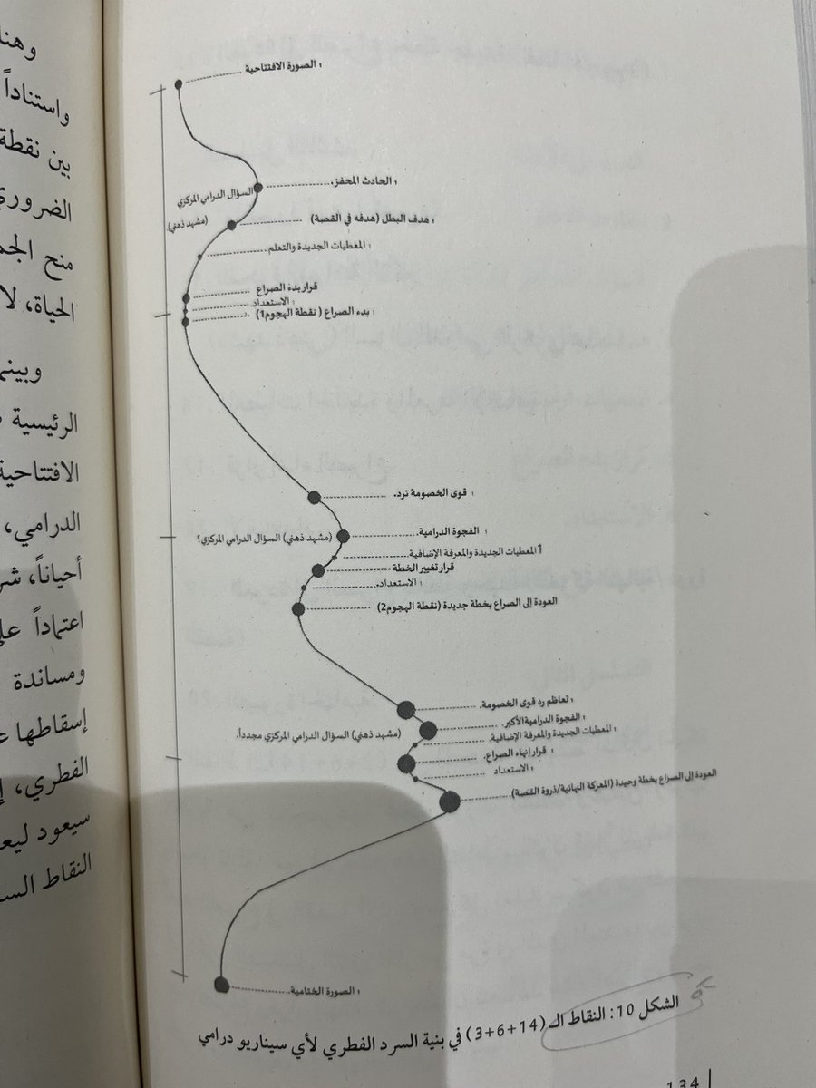 thajij1's tweet photo. نظرة على الكتاب من الداخل:
شمل الكتاب على فصلين:
تطرق الفصل الأول إلى مواضيع لاتخفى عن ذهن الكاتب وهي: الشخصية والصراع، حدود القصة والحادث المحفز، وحدود السيناريو. 
وينتهي بتحليل فيلم Heat كتطبيق للصفحات التي مضت. 
الجميل في هذا الفصل الأسئلة بعد كل نقطة، والرسومات التوضيحية. https://t.co/aKTcjWVOhv
