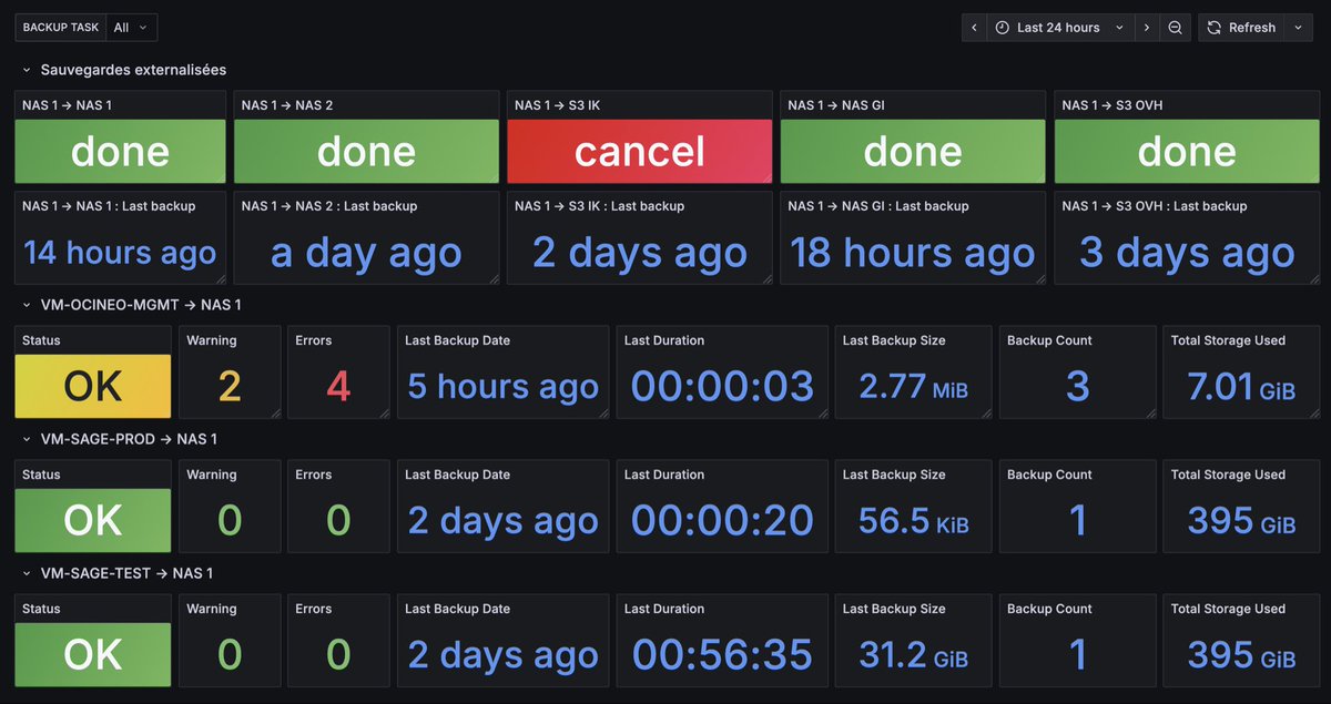 PAPAMICA__'s tweet image. Enfin réussi à faire la supervision complete des NAS clients sur leurs Active Backup et leurs Hyper Backup avec Zabbix !

Intégration à mes alertes Pushover et surtout à mes Dashboard Grafana ! 🔥

Des interfaces et des mail en moins à lire 😜