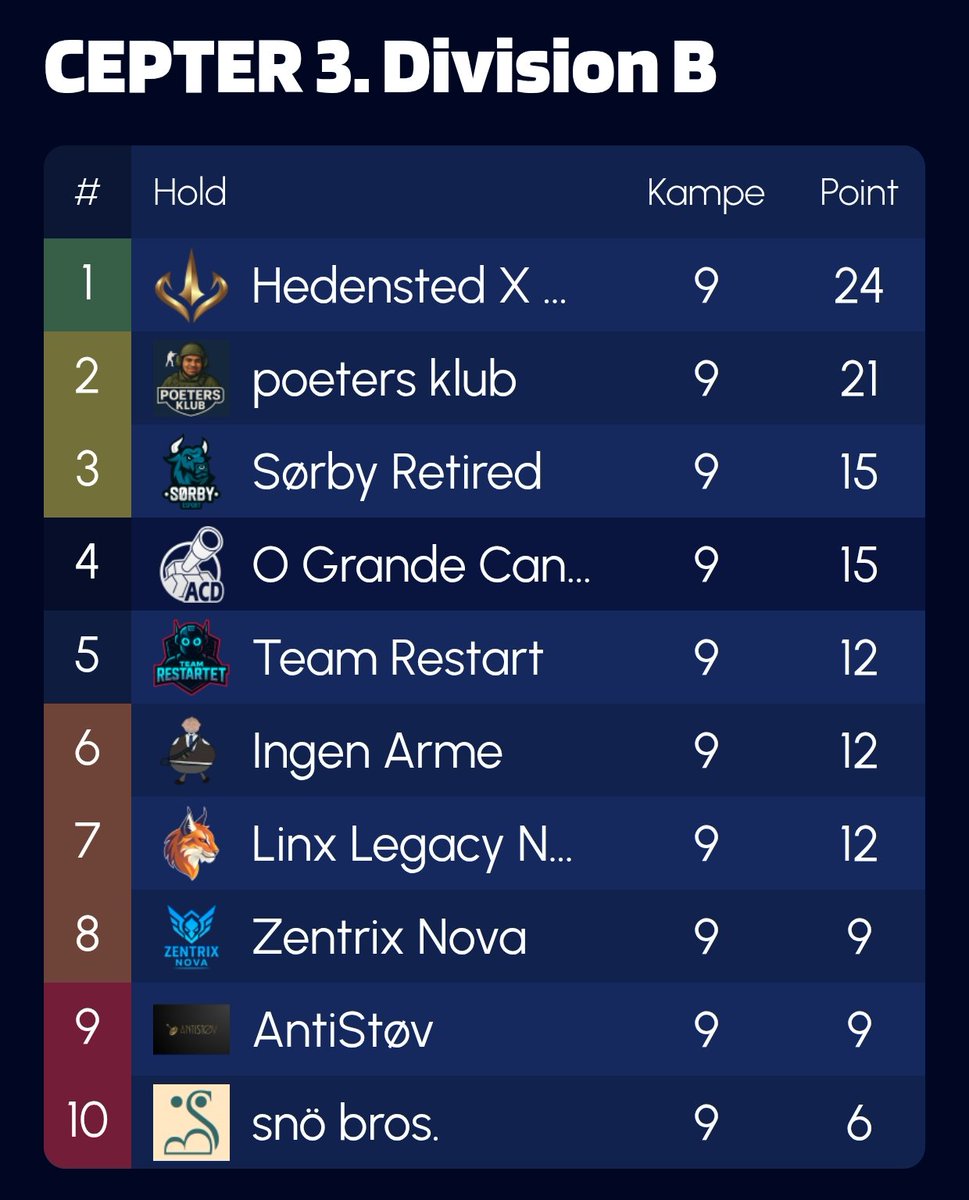 GrandeCanhao's tweet image. OGC Academia søger +1 riffel
Har du:
Grind mentalitet
Højt mekanisk niveau
Og lyst til at kæmpe om oprykning?
Så skriv ASAP til @AndreasEjstrup