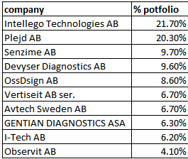 TREBT18's tweet photo. Finally! Report season is here! 😃
My portfolio watches: 
Plejd AB (Oct 16) – eyeing Euro growth to fuel their story. 
I-Tech AB (Oct 17) – need revenue rebound + news on new markets/EU approvals. Portfolio YTD +26%! Sold Xvivo and Unibap; boosted Senzime, Intellego Tech. https://t.co/aReRpZXded